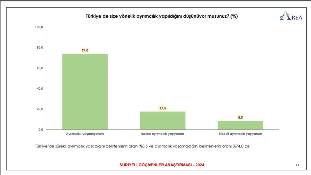 Suriyeliler Araştırması: Yüzde 60'ı dönmeyi düşünmüyor, yüzde 52'si sosyal yardım alıyor 14